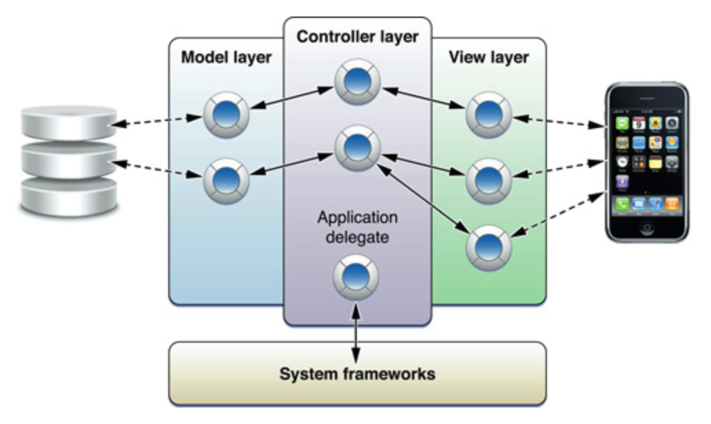 Layer model. VIP архитектура IOS. Архитектура айос кратко. Объектный контроллер Ruvio. MVC Apple.